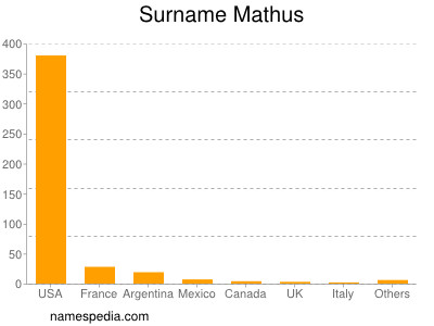 Surname Mathus