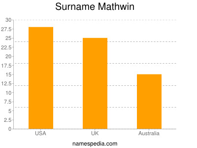 Familiennamen Mathwin