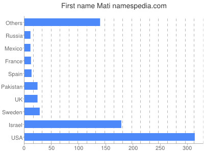 prenom Mati