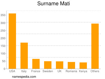 Familiennamen Mati