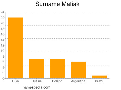 nom Matiak