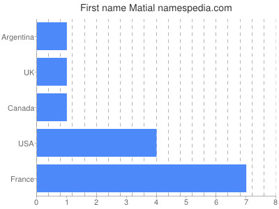 prenom Matial