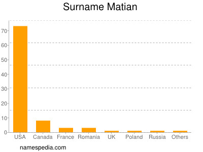 Familiennamen Matian