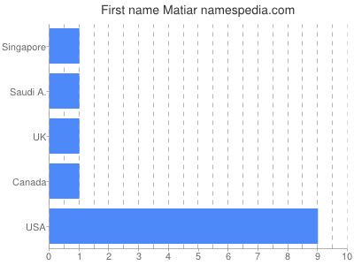 prenom Matiar