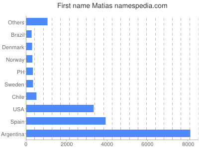 Vornamen Matias