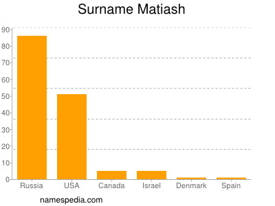 Familiennamen Matiash