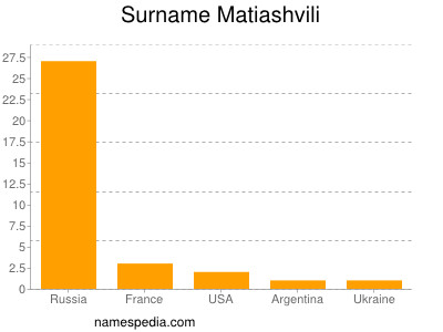 Surname Matiashvili