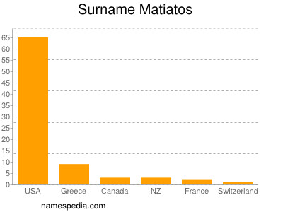 nom Matiatos