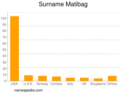 nom Matibag