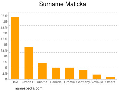 Familiennamen Maticka