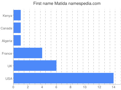 Given name Matida