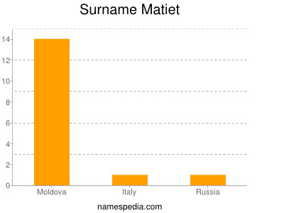Surname Matiet