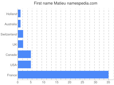 prenom Matieu