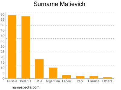 Familiennamen Matievich