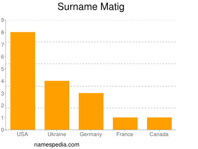 Familiennamen Matig