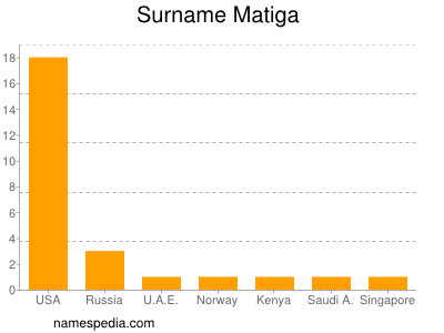 Surname Matiga