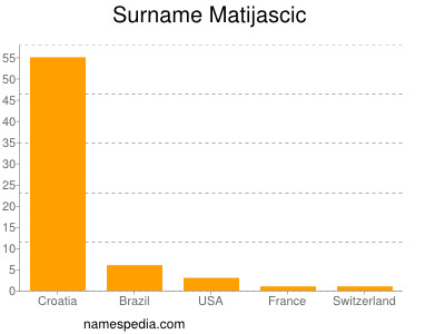 Surname Matijascic