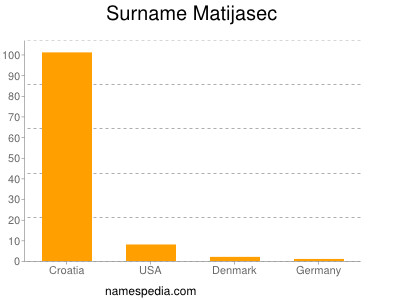 Familiennamen Matijasec