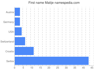 prenom Matije