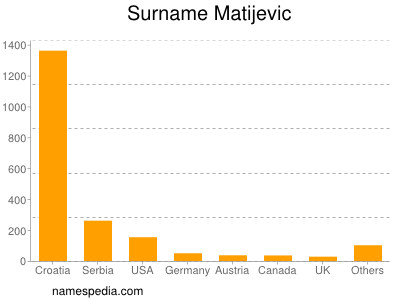 Surname Matijevic