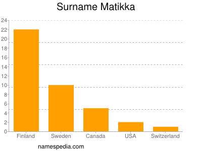 Familiennamen Matikka