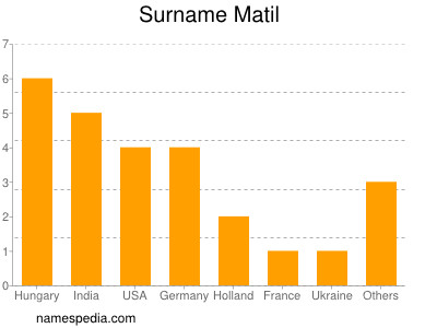 Surname Matil