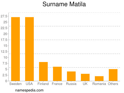 Familiennamen Matila