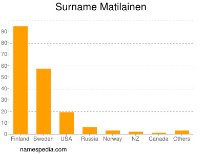 Surname Matilainen