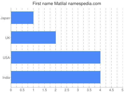 Given name Matilal