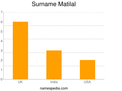 Familiennamen Matilal