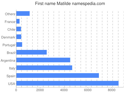 Vornamen Matilde