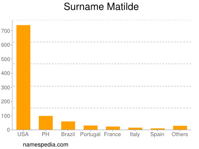 Familiennamen Matilde