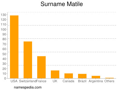 nom Matile