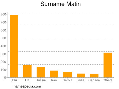 Surname Matin