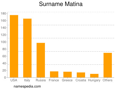 Familiennamen Matina