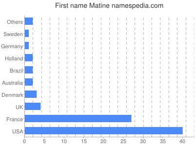 Given name Matine