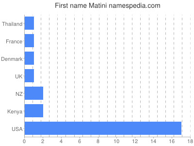 Given name Matini