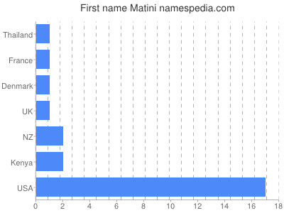 Vornamen Matini