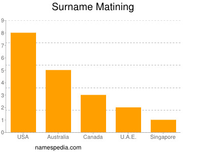 Familiennamen Matining