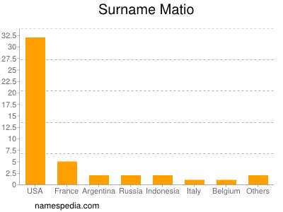 Familiennamen Matio