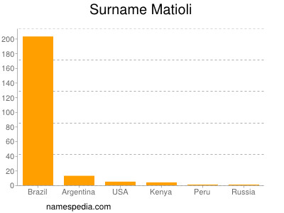 Familiennamen Matioli