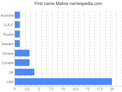 prenom Matios