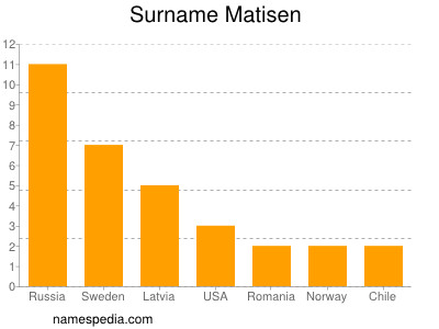 Surname Matisen