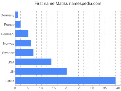 Vornamen Matiss