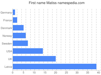 prenom Matiss