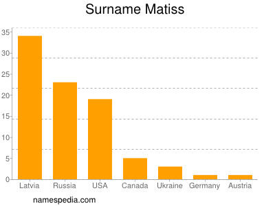 Surname Matiss