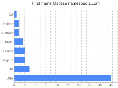 Given name Matisse