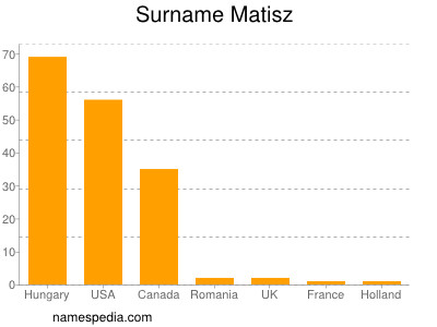 Familiennamen Matisz