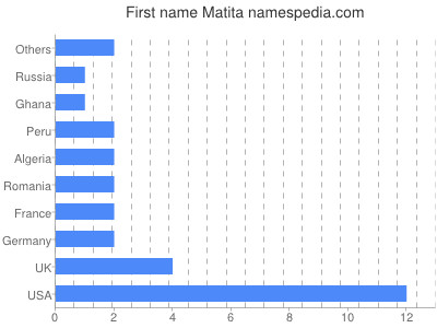 prenom Matita