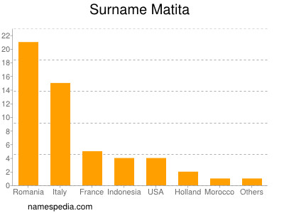 Surname Matita